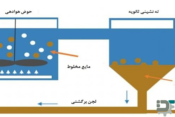 روش های تصفیه فاضلاب کاغذسازی