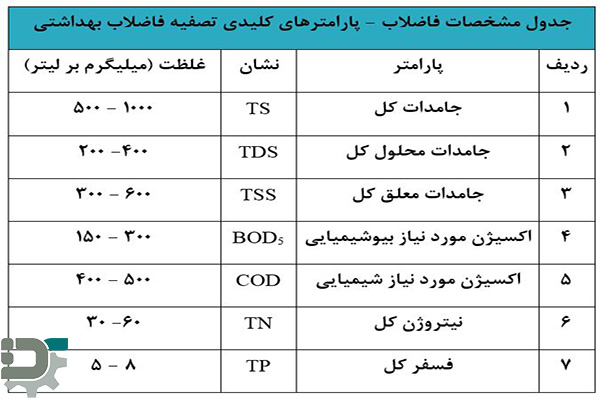 جدول پارامتر های تصفیه فاضلاب